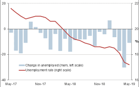 Greece Unemployment May 2019