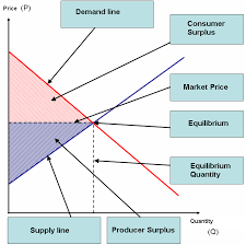 So, to answer your question, draw your supply and demand curves, note the. File Consumer Producer Surplus From Finn Png Wikipedia