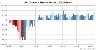 Article About Job Growth And Terms Mostly Posted For The