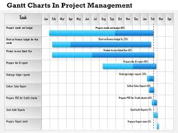 0514 Gantt Charts In Project Management Powerpoint