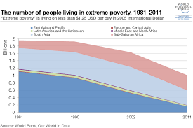 Poverty The Past Present And Future World Economic Forum