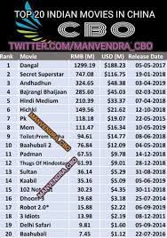 Highest grossing indian movies include hindi, tamil, telugu movies of all time. China Box Office On Twitter Here Is Top 20 Highest Grossing Indian Movies In Mainland