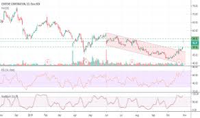 Cnc Stock Price And Chart Nyse Cnc Tradingview
