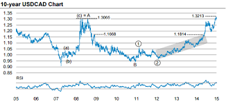 Us Dollar 10 Year Chart British Pound Japanese Yen