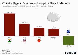 Chart Worlds Biggest Economies Ramp Up Their Emissions