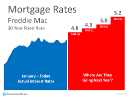 Where Are Mortgage Rates Headed In 2019 North Atlantic