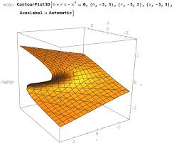 How To Plot A 3d Contour Surface With