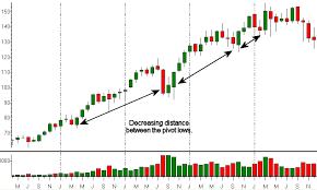 How To Properly Assess An Up Trend Or Down Trend In The Market