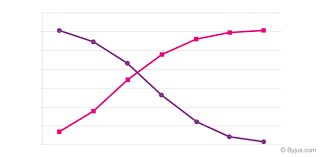 ogive ulative frequency curve