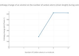 Dependence Of Enthalpy Change Of An Alcohol On The Number Of