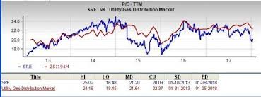 Is Sempra Energy Sre A Great Stock For Value Investors