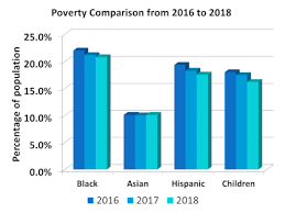 U S Poverty Statistics Federal Safety Net