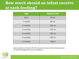 Feeding Infants 0 6 Months Old Ppt Download