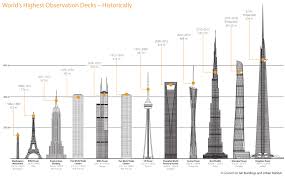 Worlds Highest Observation Decks Elevator World Unplugged