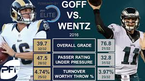 Jared thomas goff (born october 14, 1994) is an american football quarterback for the los angeles rams of the national football league (nfl). Will Jared Goff Have A Better Season Than Carson Wentz Pff News Analysis Pff