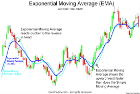 Exponential Moving Average Technical Analysis