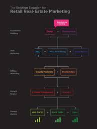 Retail Real Estate Marketing Flow Chart Visual Ly