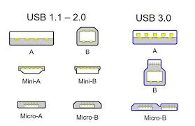 Usb Cable Types Explained Versions Ports Speeds And Power
