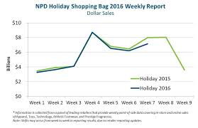 Dire December Holiday Sales Fall 11 Below 2015 In Next To