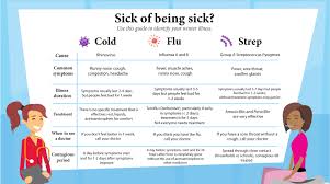 Sick Of Being Sick Uc Health