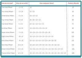 15 Times Table Read And Write Multiplication Table Of 15
