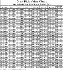 2013 Draft Pick Value Chart Nfl