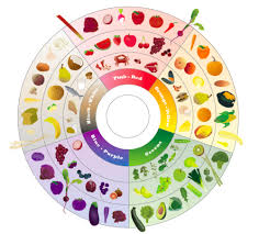 Food Color Wheel Food Pyramid Nutrition Nutrition Chart