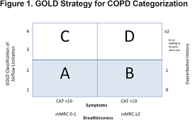 Gold Stage And Treatment In Copd A 500 Patient Point