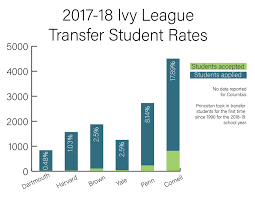 Penn Is The Second Most Popular Ivy For Transfer Students