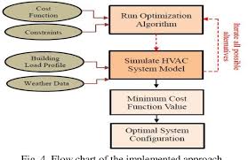 Figure 4 From Optimization Of Heating Ventilation And Air