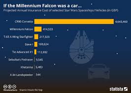 Chart If The Millennium Falcon Was A Car Statista
