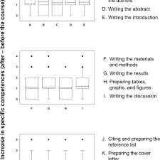 Changes In Specific Writing Skills In Students Who Went On