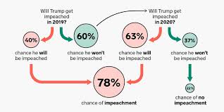 Impeachment is only the house. What Will Happen With Impeachment According To Gambling Sites Business Insider