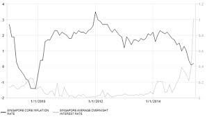 Singapore Mortgage Interest Rate Trends I Compare You Save