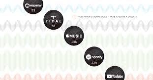 Check spelling or type a new query. How Many Music Streams Does It Take To Earn A Dollar Visual Capitalist
