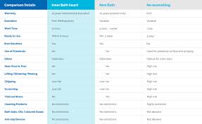 Comparison Chart Inner Bath Bath Lining And Shower