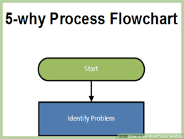 3 Ways To Use Root Cause Analysis Wikihow
