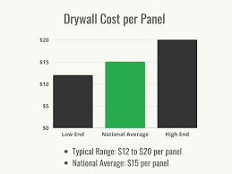 how much does drywall cost to install