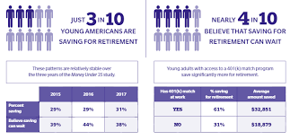 Many Americans Think Saving For Retirement Can Wait Experts
