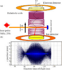 Both curves show a maximum at 90° to the incident light, with xenon exhibiting a more rapid variation. Low Energy Photoelectron Angular Distributions Of Above Threshold Ionization Of Atoms And Molecules In Strong Laser Fields Semantic Scholar