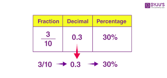 fraction to percent converting