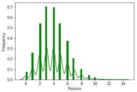 Python - Poisson Distribution