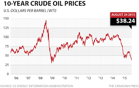 Crude Price Crude Price Chart 10 Years