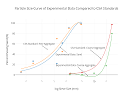 Particle Size Curve Of Experimental Data Compared To Csa
