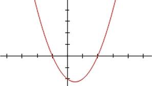 How To Solve Polynomial Equations