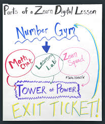 Anchor Charts Flow Of Digital Lesson Zearn Support