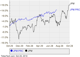 Cash Dividend On The Way From Jpmorgan Chase Cos 6 70