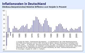 In this chart we show the inflation adjusted housing prices from 1970 through 2013. Inflation Niedrigster Preisanstieg Seit Der Wiedervereinigung