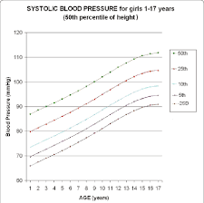 Abstract P22 Update Of Chart For Systolic Blood Pressure