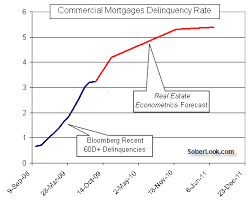 Commercial Real Estate Loan Market Facing Two Nasty